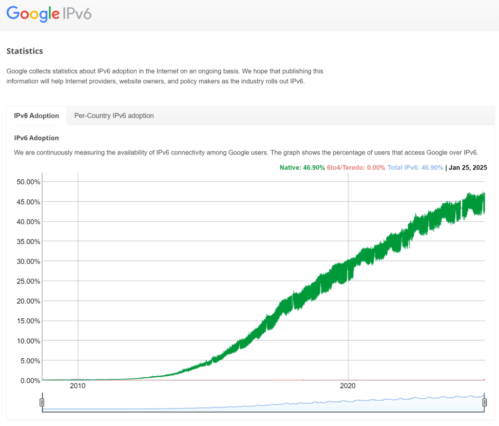 Абсолютное значение ipv6 вмире